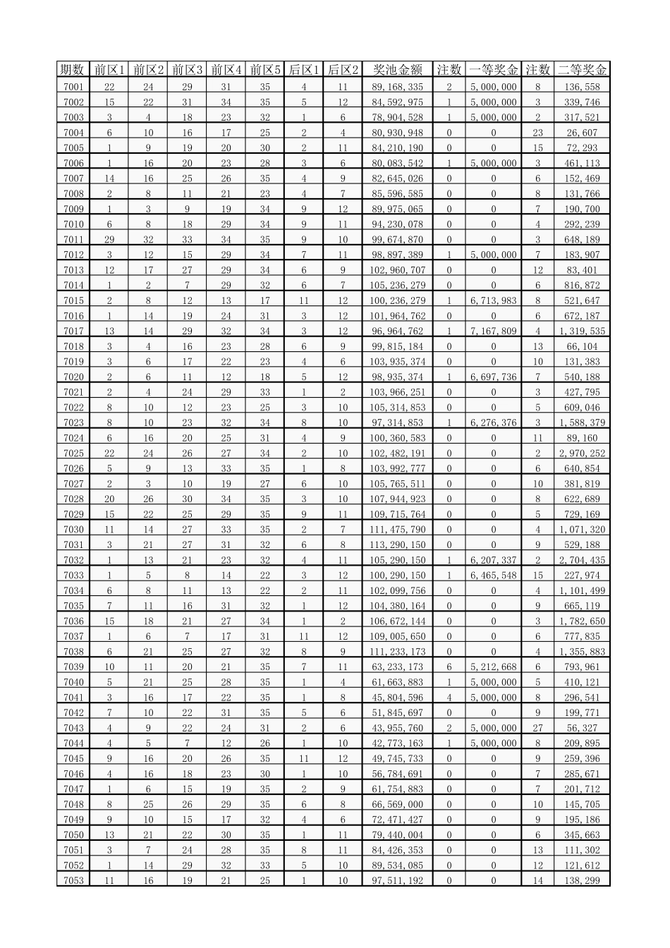 超级大乐透历史开奖记录(2007年第1期至2016年第20期)_第1页