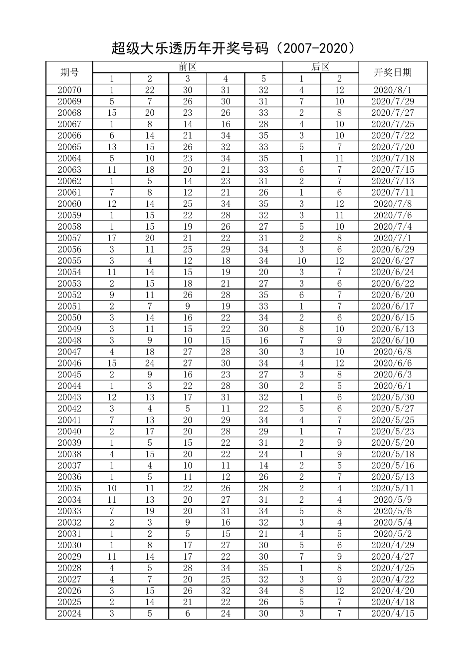 超级大乐透历年开奖号码(20072020)_第1页