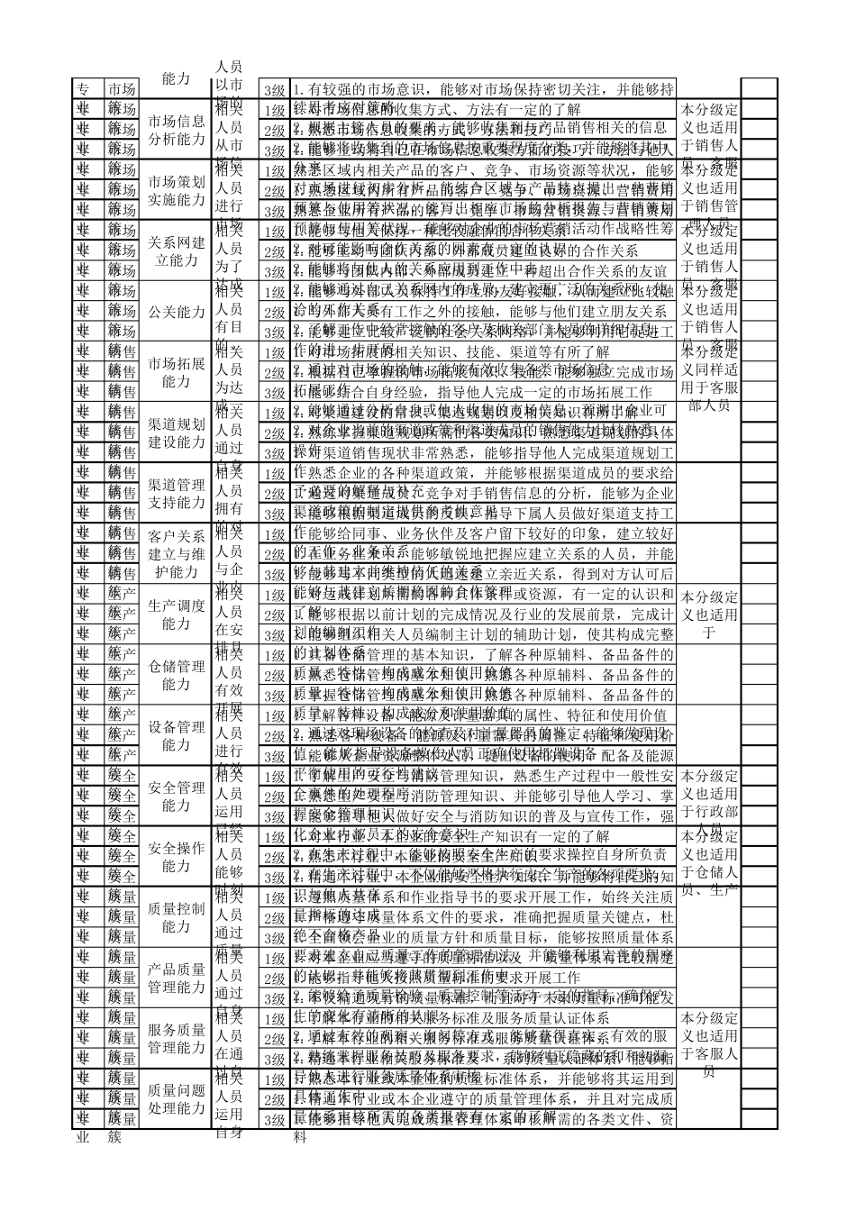 超级实用胜任力素质模型全表_第3页