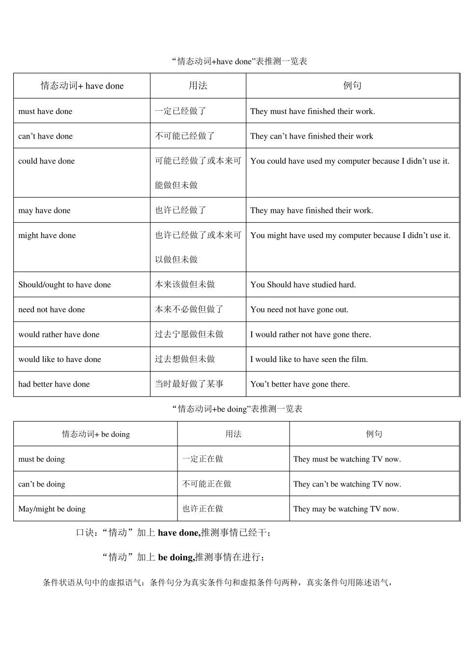 超经典“情态动词+havedone”表推测一览表_第1页