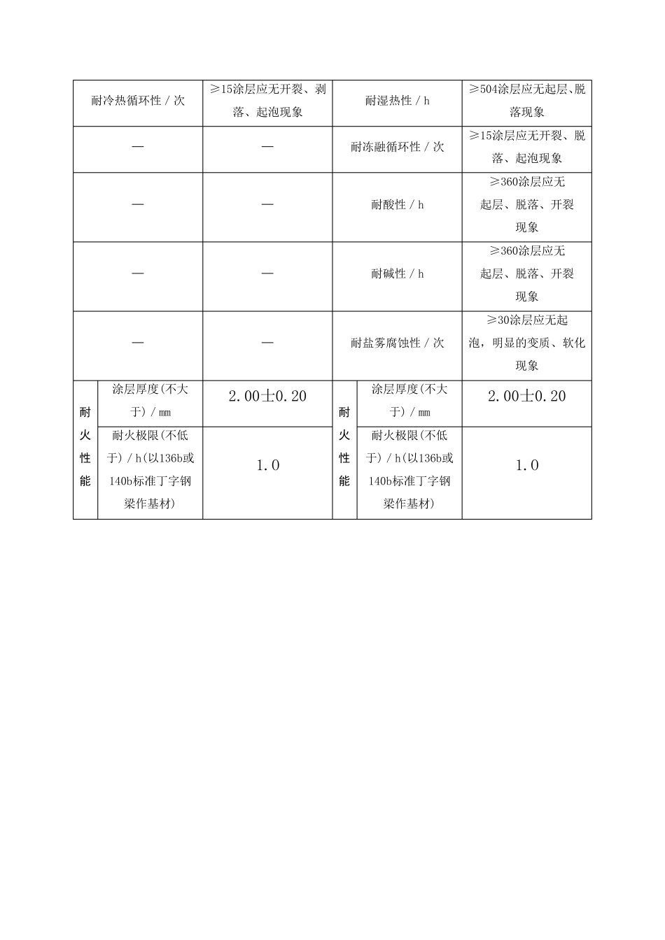 超薄型钢结构防火涂料_第3页