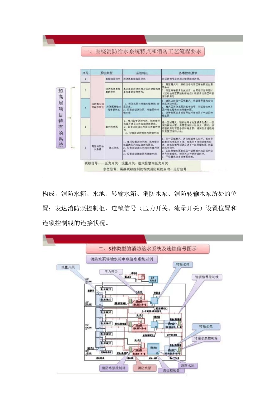 超高层消防水泵控制电路——国标图集《常用水泵控制电路图》16D3033介绍_第2页