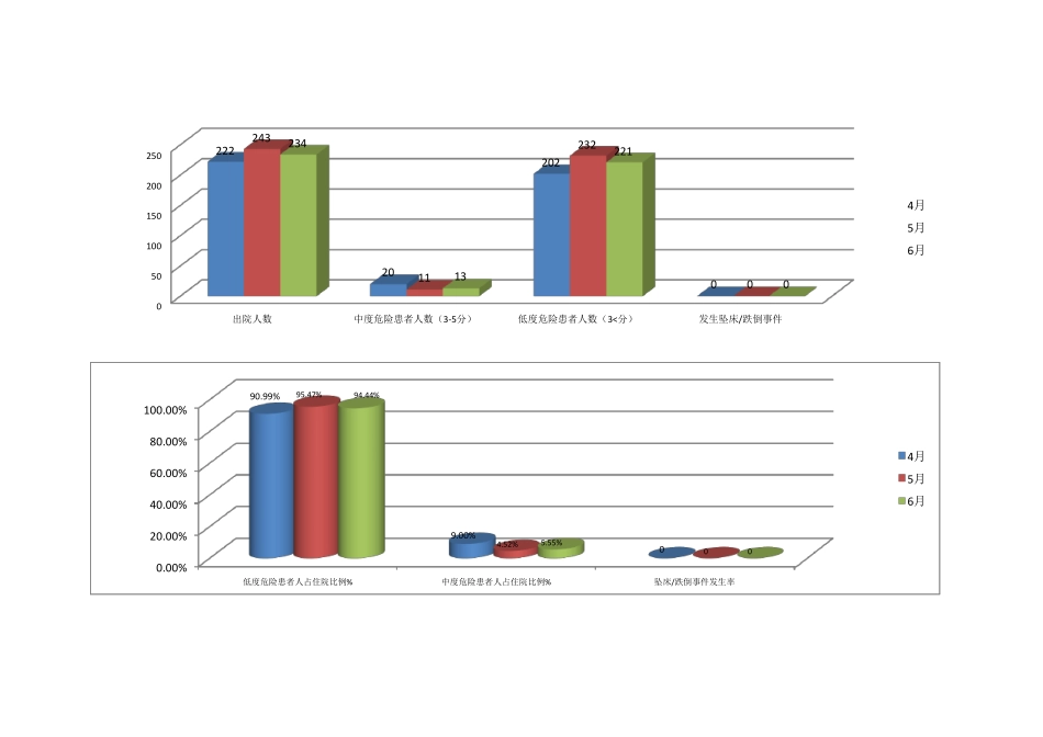 跌倒坠床风险评估总结分析2季度分析_第2页