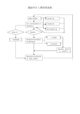 跟踪审计节点控制流程