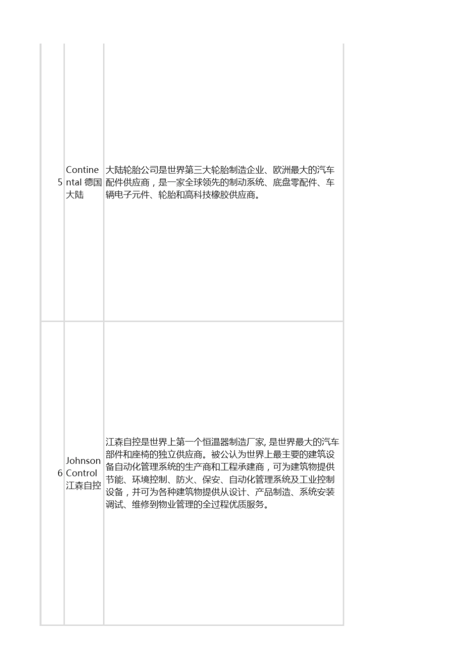 跨国汽车零部件企业介绍及国内企业分布_第3页