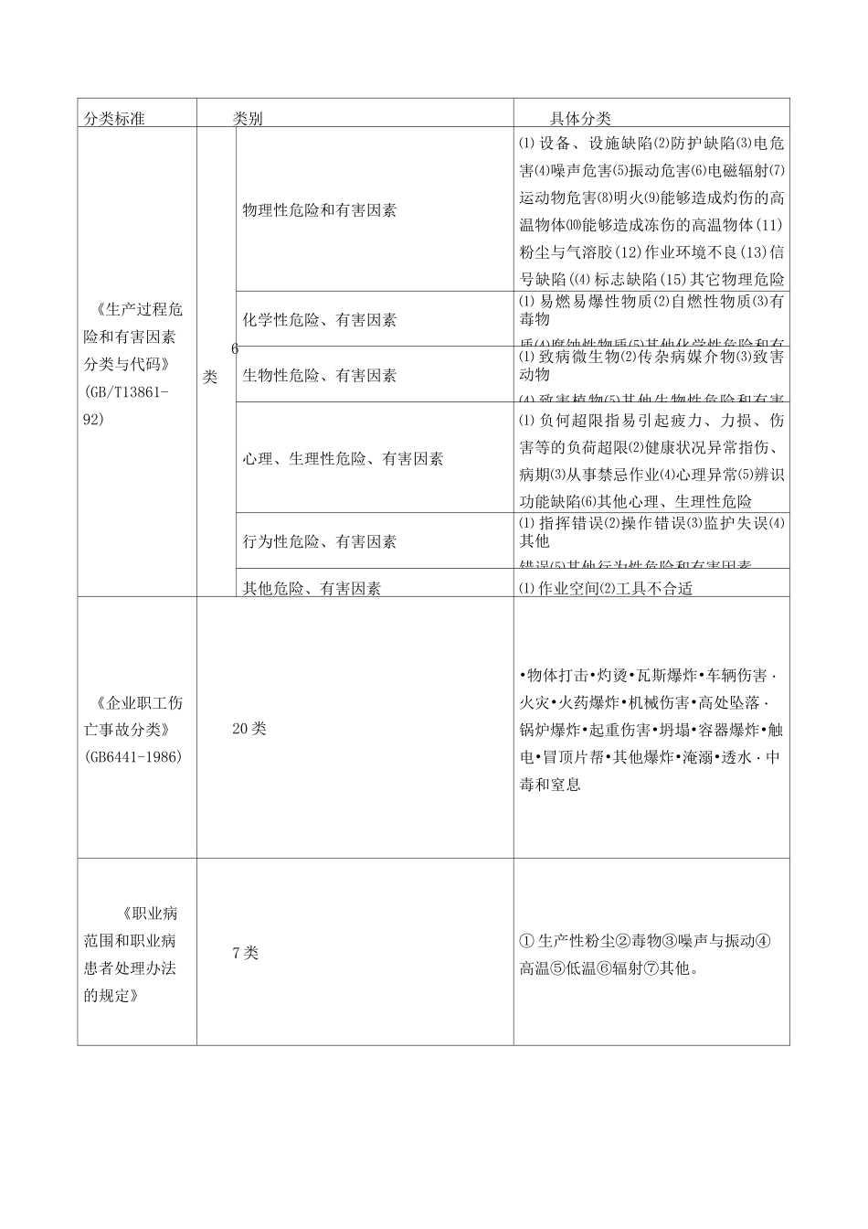 危险、有害因素及其辨识标准_第3页