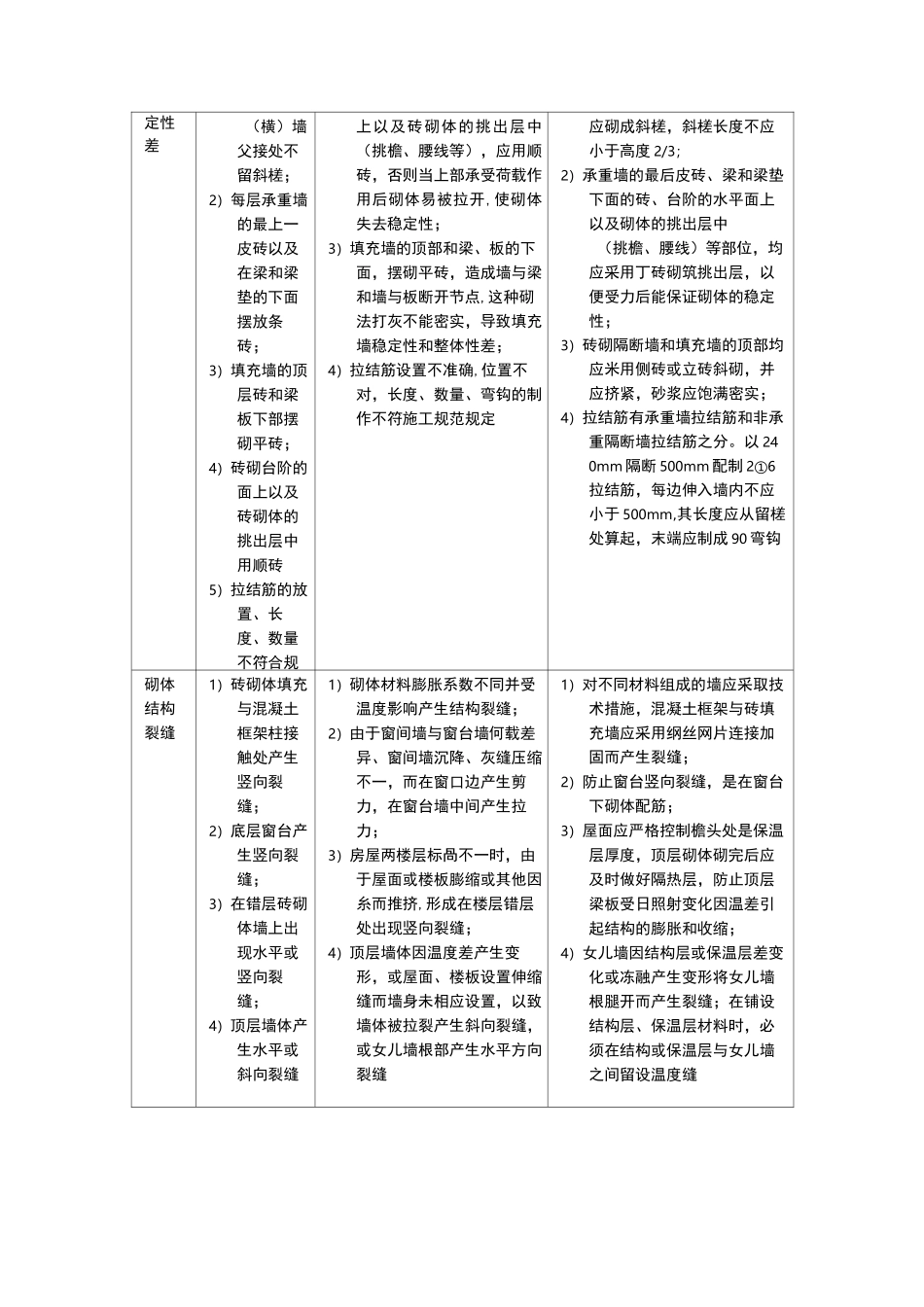 建筑砌体工程质量通病及防治措施_第3页