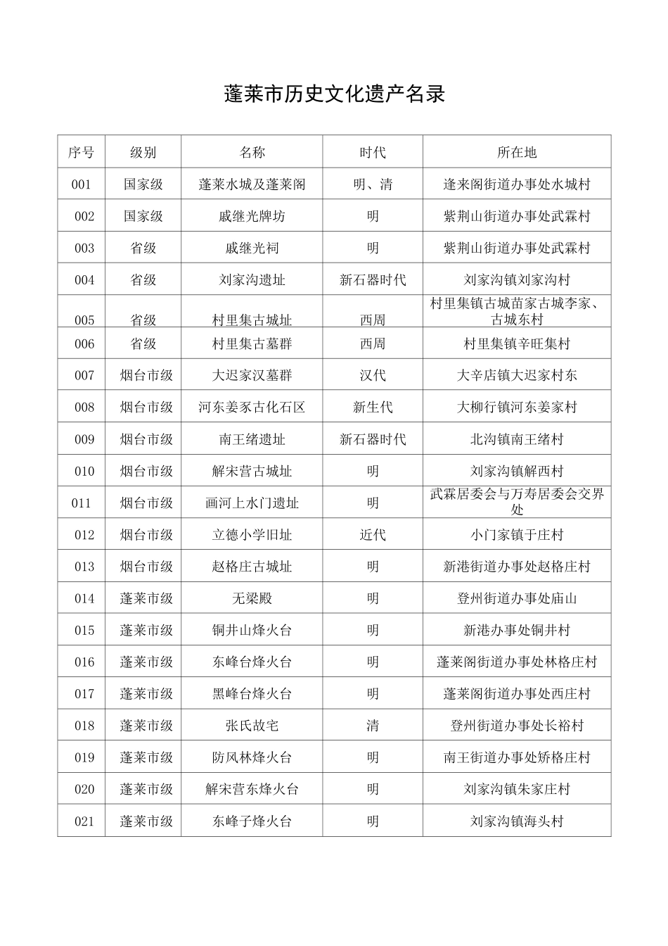 蓬莱市历史文化遗产名录_第1页