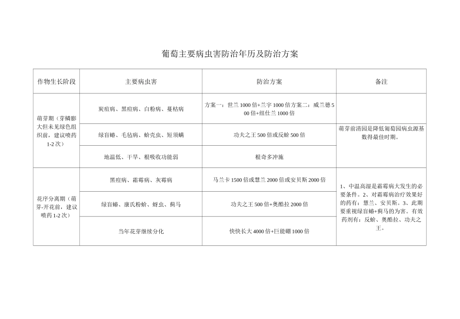 葡萄主要病虫害防治年历及防治方案_第1页