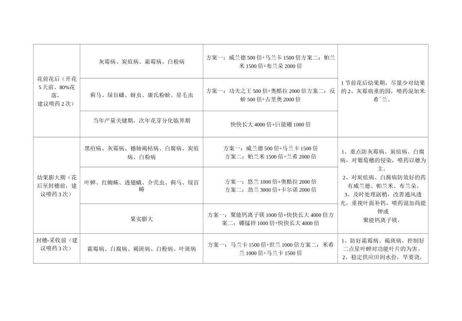 葡萄主要病虫害防治年历及防治方案_第2页