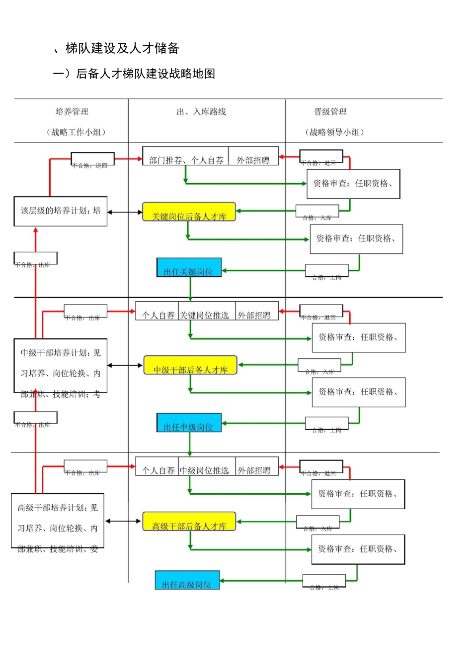 人才梯队-继任计划-建设方案_第3页