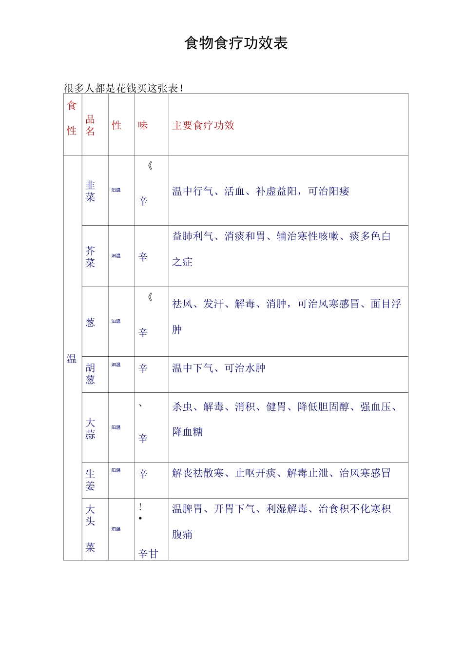 食物食疗功效表_第1页