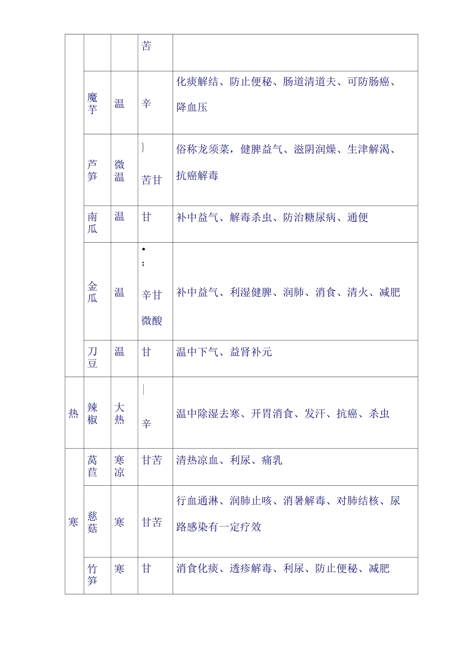 食物食疗功效表_第2页