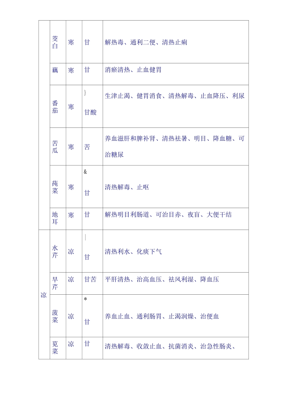 食物食疗功效表_第3页