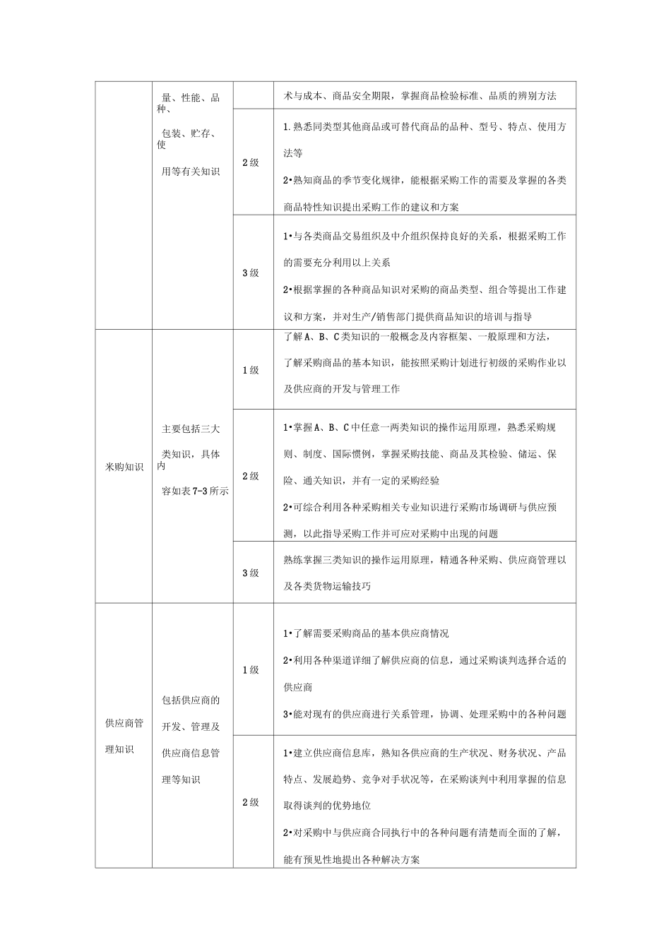 第六讲  采购部能力素质模型_第3页