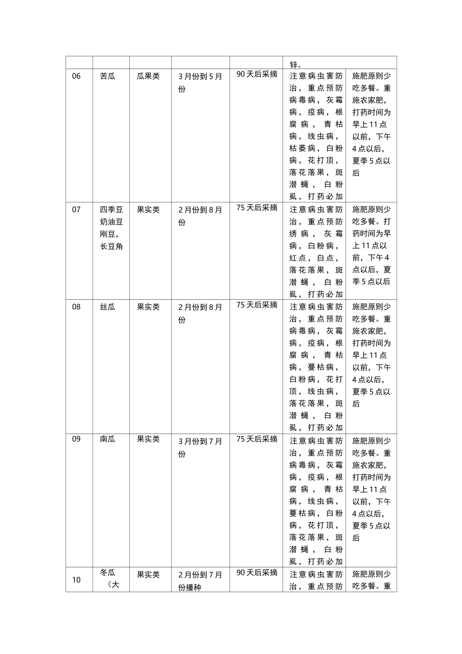 蔬菜种植技术表_第2页