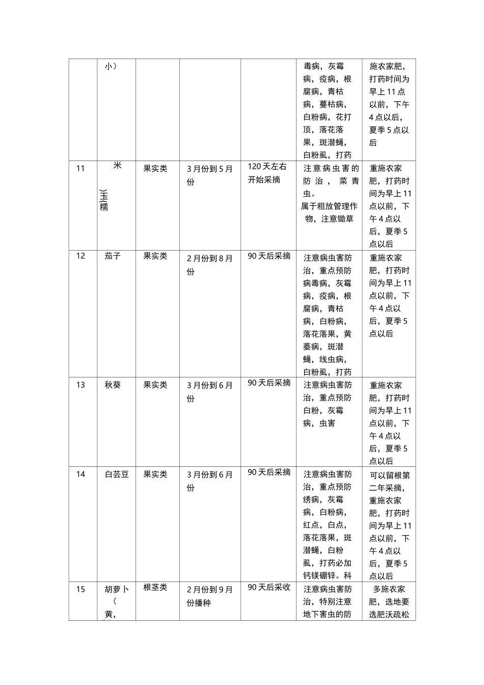 蔬菜种植技术表_第3页