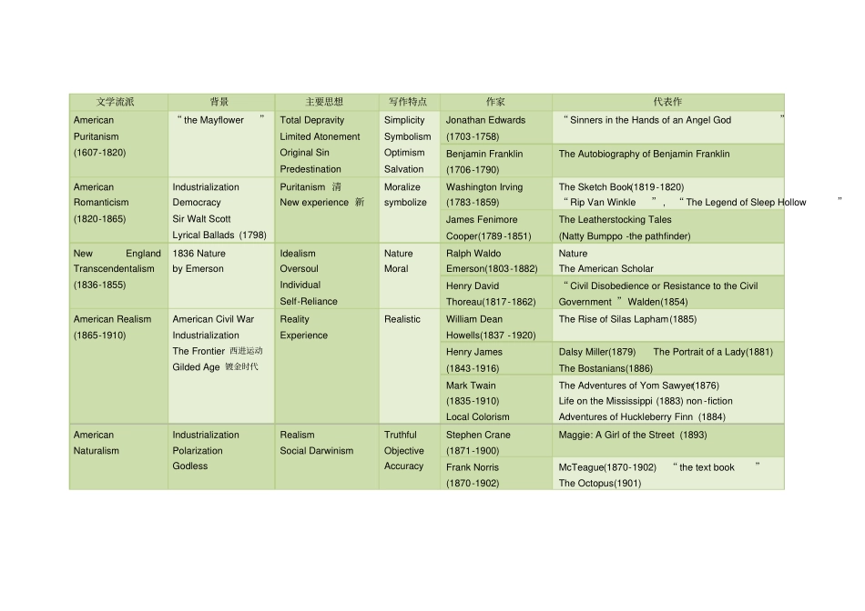 完整版美国文学流派整理_第1页