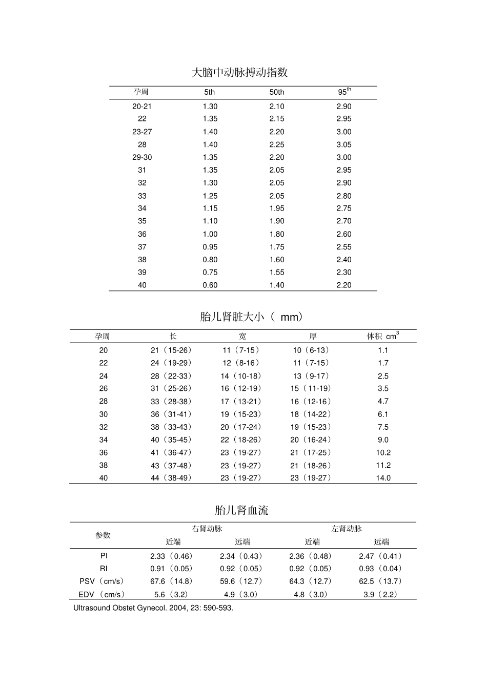 完整版胎儿部分正常值_第2页