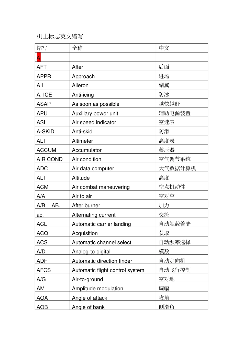 完整版航空缩略语一览表_第1页