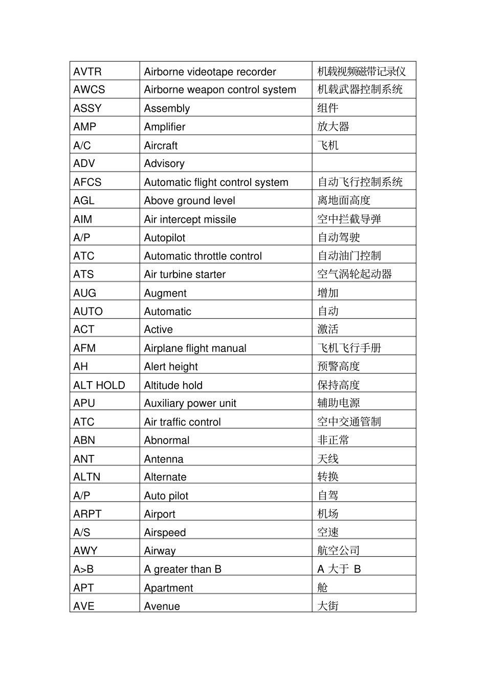 完整版航空缩略语一览表_第2页
