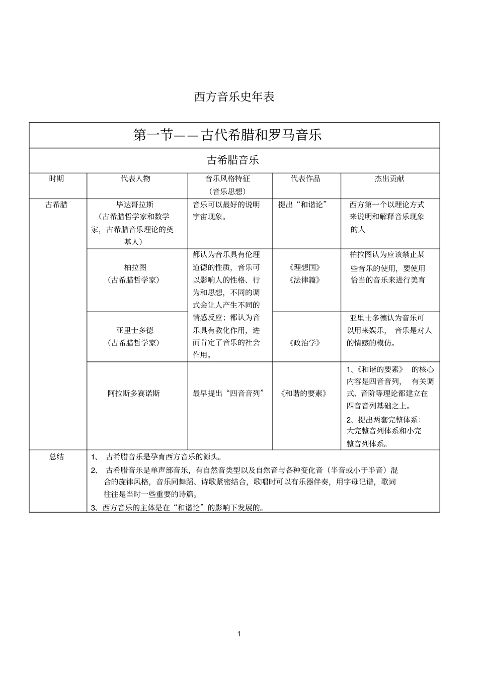 完整版西方音乐史年表文档良心出品_第1页