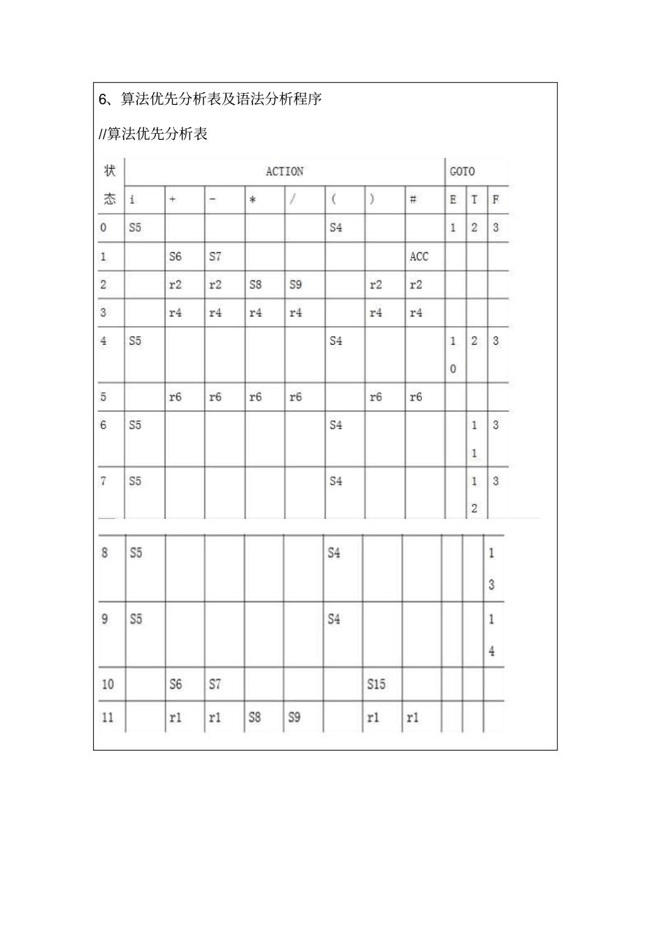完整版计算器的设计与实现编译原理试验报告文档良心出品_第3页