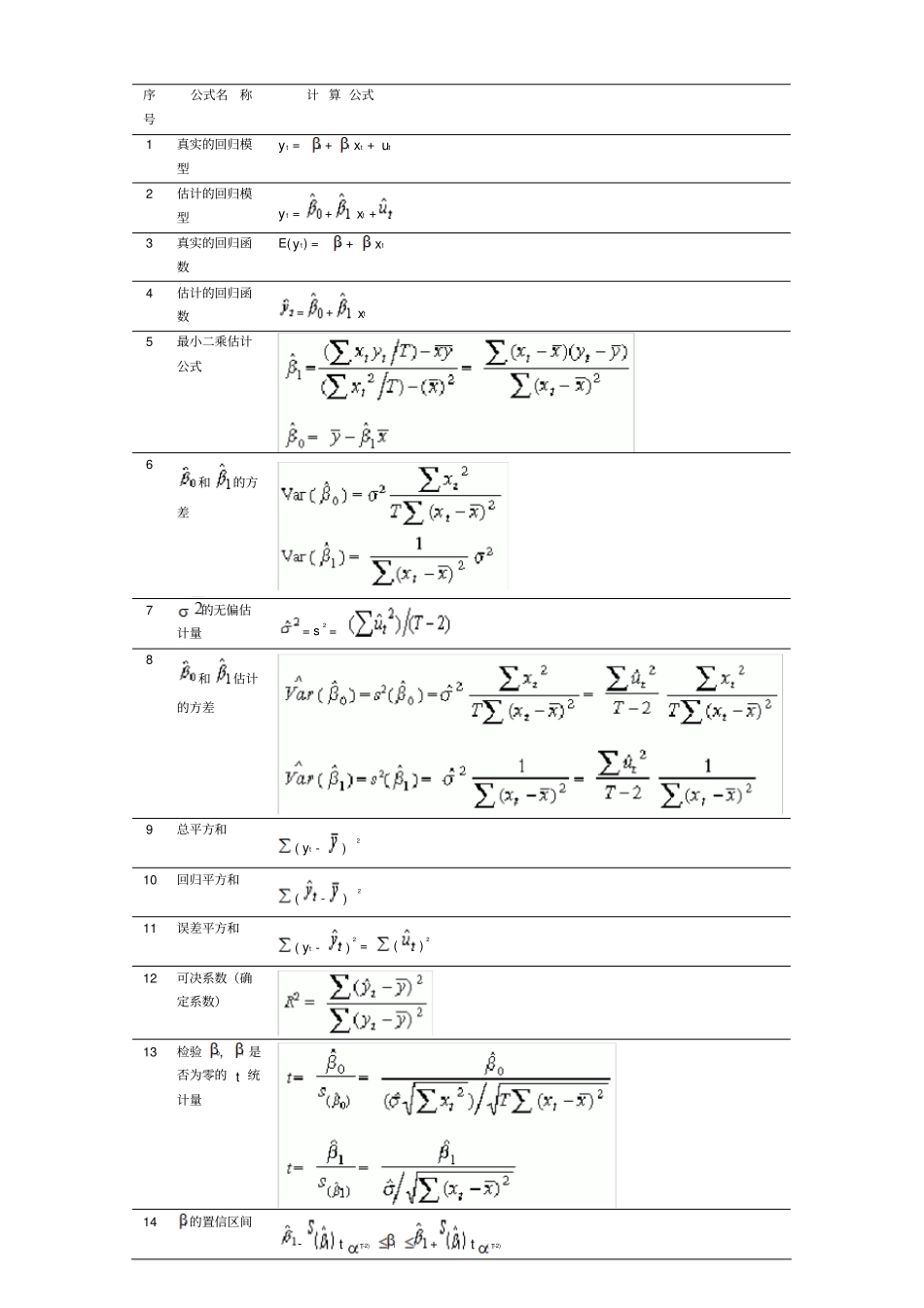 完整版计量经济学主要公式_第1页