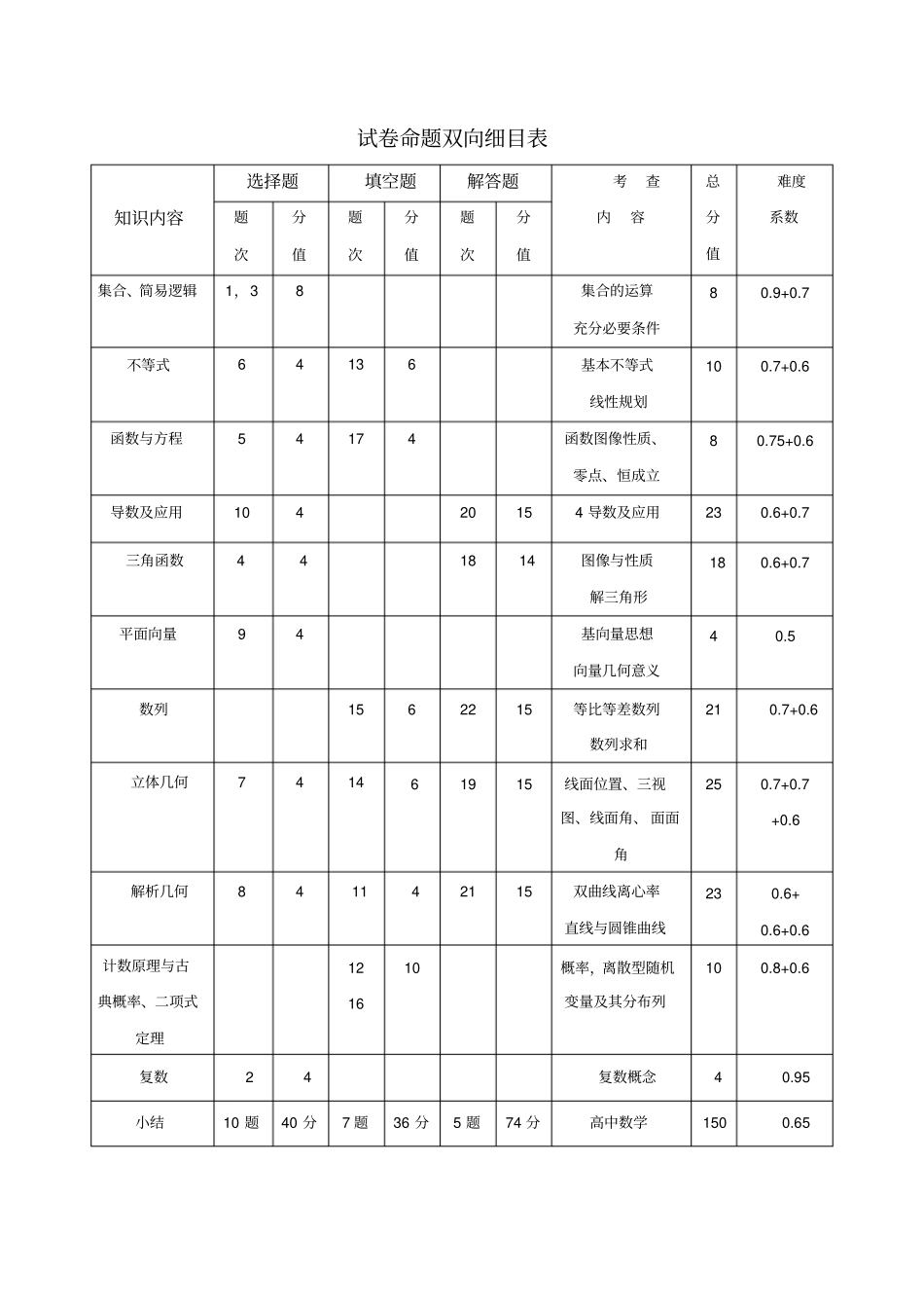完整版试卷命题双向细目表文档良心出品_第1页