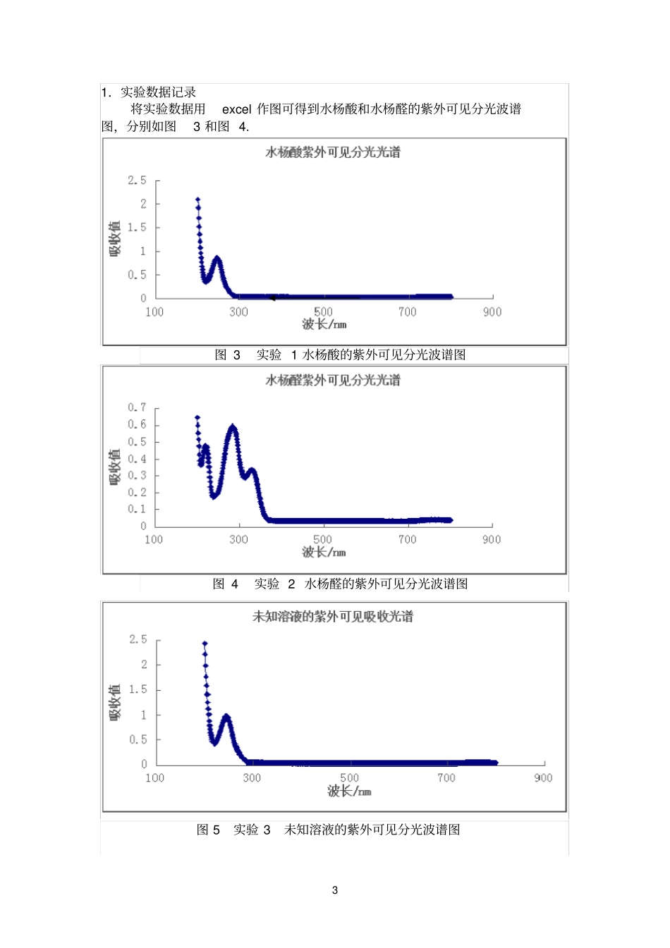 完整版试验1、紫外可见光谱试验报告_第3页