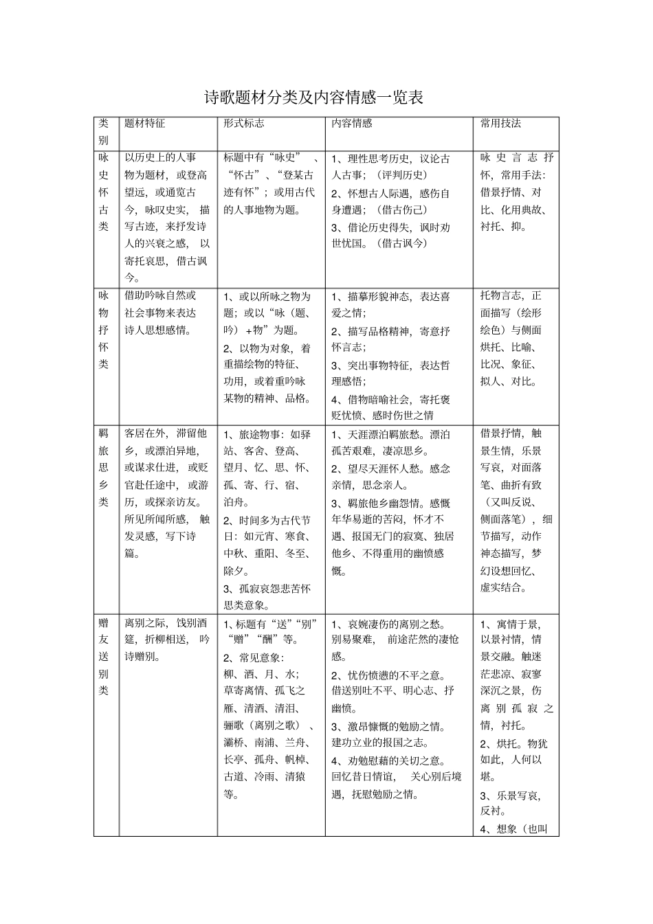 完整版诗歌题材分类及内容情感一览表_第1页