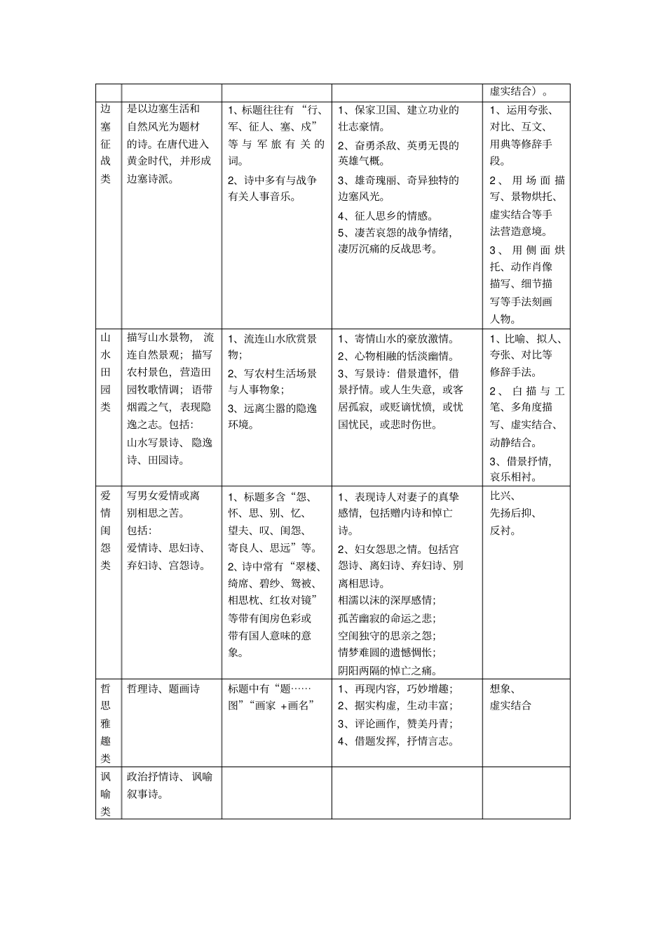 完整版诗歌题材分类及内容情感一览表_第2页