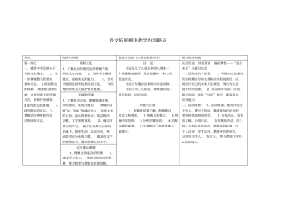 完整版语文拓展模块教学内容略表