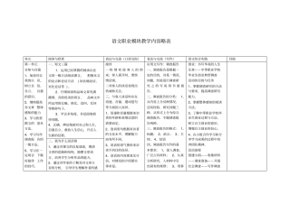 完整版语文职业模块教学内容略表