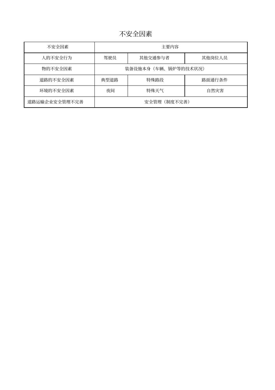 完整版道路运输企业危险源辨识_第1页