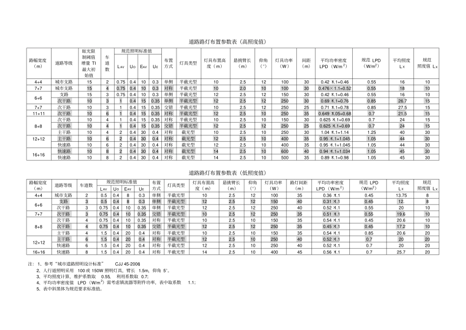 完整版道路路灯布置参数表_第1页