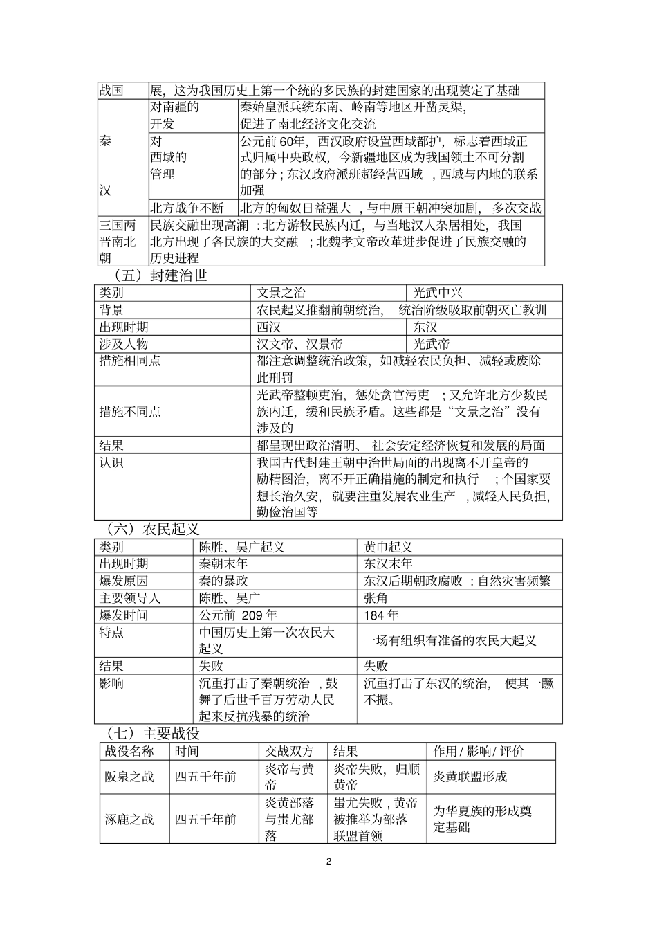 完整版部编七年级历史上册期终复习重点知识归类_第2页