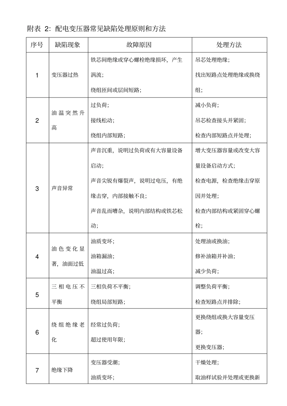 完整版配电变压器缺陷及处理评分参考标准_第3页