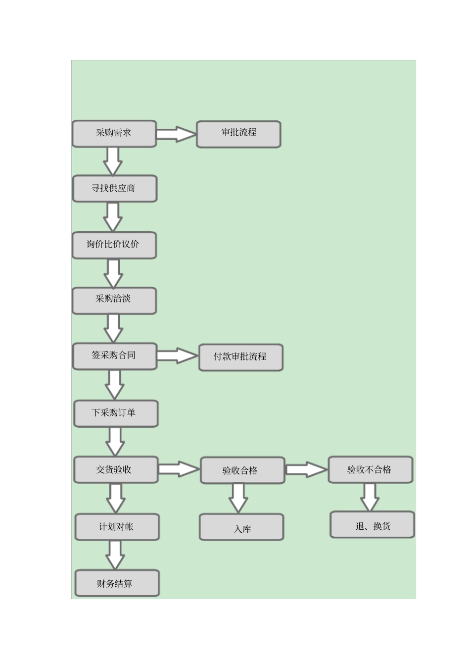 完整版采购管理制度及采购流程_第2页