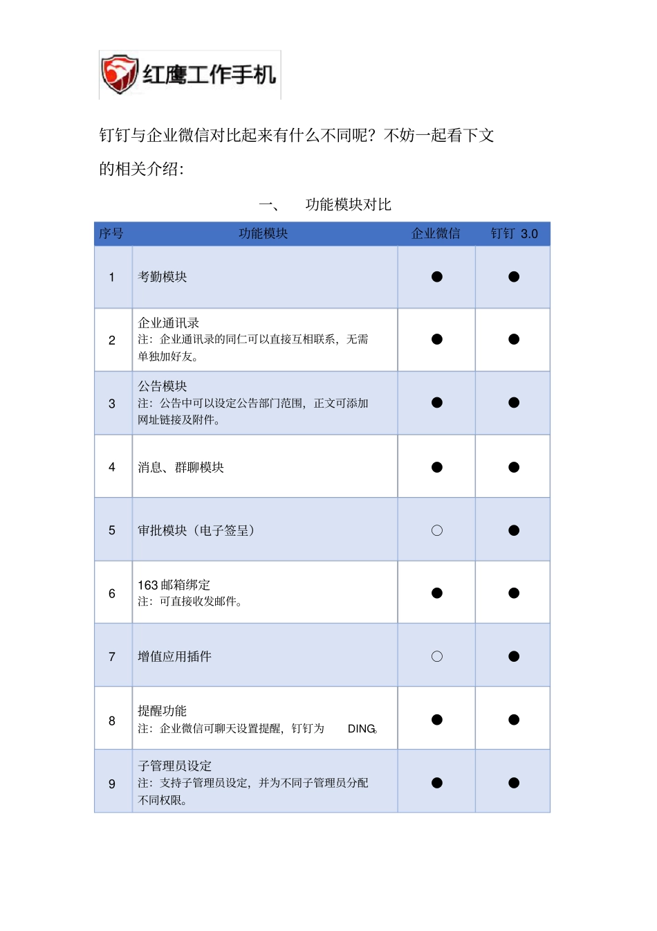 完整版钉钉与企业微信对比_第1页