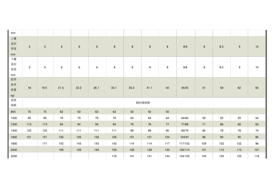 完整版钢丝绳芯输送带相关参数_第2页