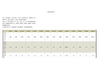 完整版钢丝绳芯输送带相关参数