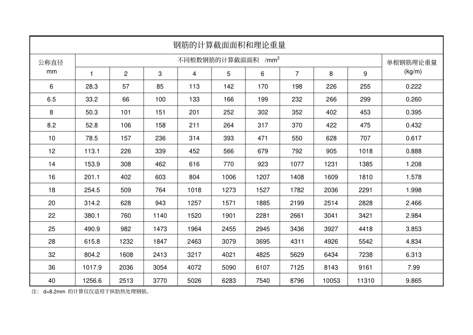 完整版钢筋面积表、钢筋排布直接打印_第1页