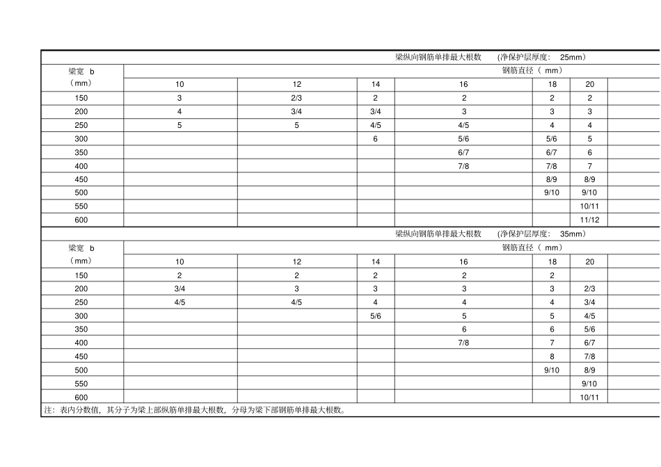 完整版钢筋面积表、钢筋排布直接打印_第3页