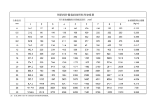 完整版钢筋面积表、钢筋排布直接打印