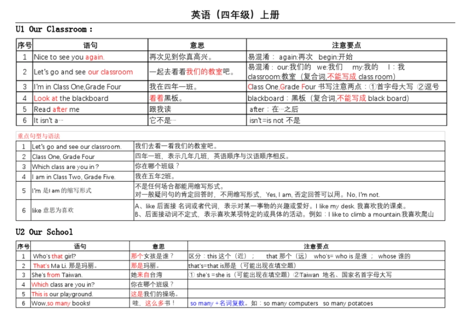 完整版闽教英语四年级上册知识点汇总_第1页