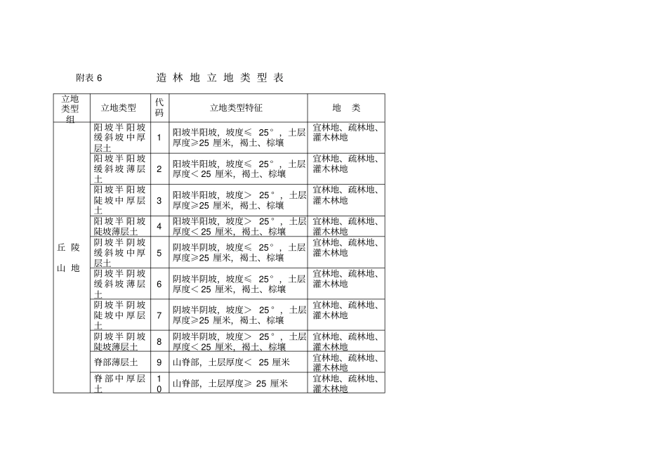 完整版附表6造林地立地类型表_第1页