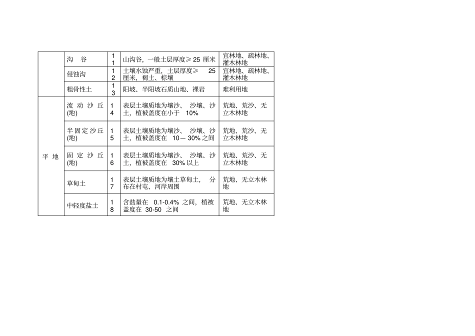 完整版附表6造林地立地类型表_第2页