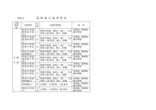 完整版附表6造林地立地类型表