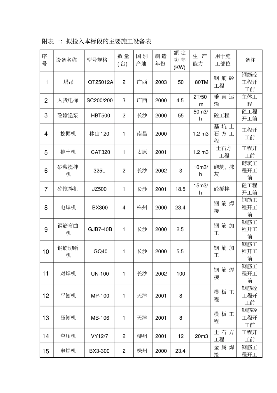 完整版附表一拟投入本标段的主要施工设备表_第1页